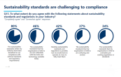 "Sustainability standards are challenging to compliance"
