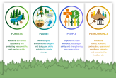 PotlatchDeltic 2022 ESG Pillars and Goals