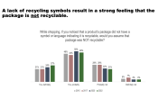 graph of perception of recycling symbols on packaging 