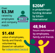 Infograph of Edison's community engagement and investments