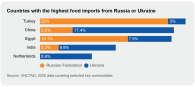 graph of food imports from both Ukraine and Russia