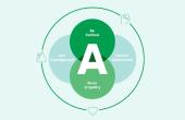 A diagram with "A" central. Four circles around it with a large circle enclosing it all.