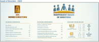 Info graphic "Independent board of directors. 33% women directors" with statistics listed under each.