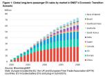 Info graphic bar chart "Figure 1: GLobal long-term passenger EV sales by market in BNEF's Economic Transition Scenario.