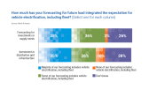 "How much has your forecasting for future load integrated the expectation for vehicle electrification, including fleet? (Select one for each column)"