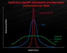 "Application-Specific optimization provides better performance per Watt" with graph