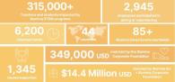 315,000 Teachers and students impacted by Illumina STEM programs. 2945 employees participated in giving or volunteering. 6200 volunteer hours. 44 countries. 85+ Illumina Cares events worldwide. 1345 causes supported. 349,000 USD matched by Illumina Corporate Foundation. $14.4 million USD donated by Illumina Inc + Illumina Corporate Foundation. 