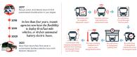 A snapshot look at the rapid progression of electric bus technology (left), and the process followed to ensure each vehicle is checked, charged, washed and prepared for its next dispatch (right).
