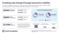 Chart: Creating real change through economic mobility