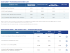 Info graphic charts "2023 Safety Performance Scorecard" with statistics for incidents and safety goals.