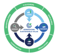 Info graphic "Generating Sustainable Value" with categories of Employees, Regulators, Communities, Shareholders, Customers.