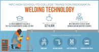 Welding technology infographic