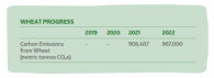 Info chart "Wheat Progress" with data from years 2019-2022