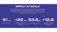 Impact Data Infographic of DP World in Peru