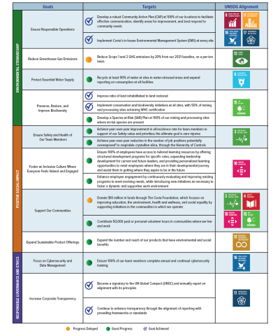 ESG index goals for Covia