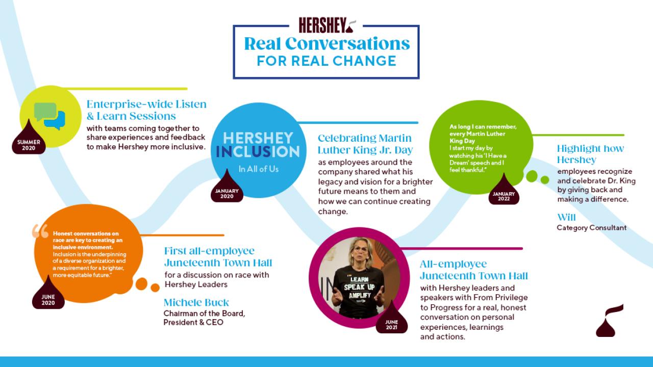Hershey Best Conversations for real change poster