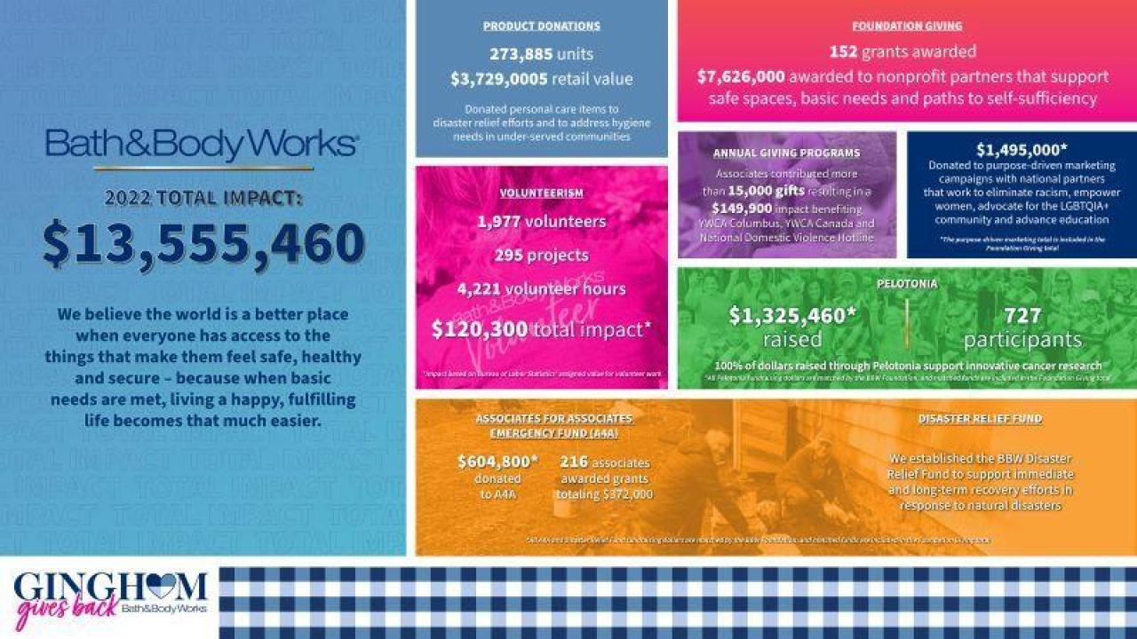 Info graphic collage of different statistics for giving campaigns, total $ impact and philanthropic efforts. 2022 Total Impact: $13,555,460.