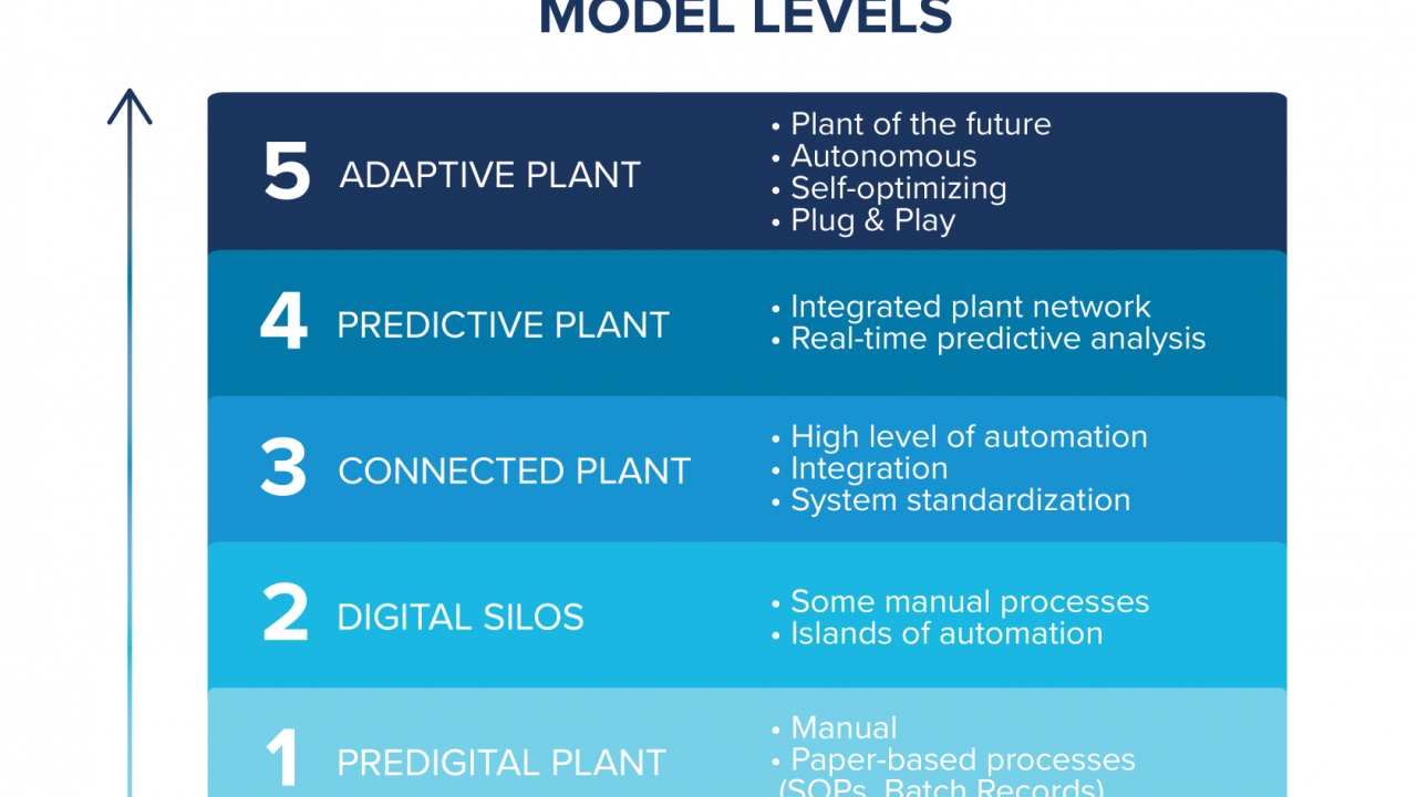 Digital Plant Maturity Model Levels