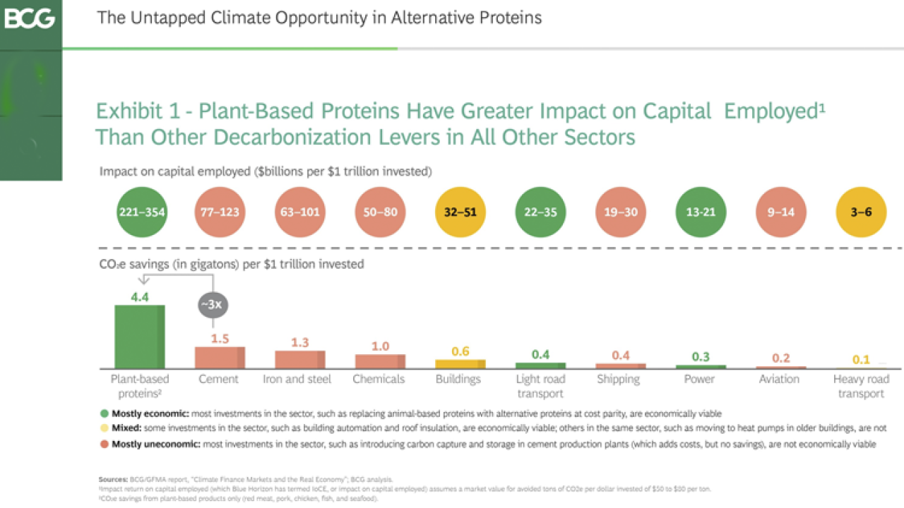 The Boston Consulting Group found diversified proteins are 3x-40x more impactful at reducing greenhouse gas emissions than other green technologies.