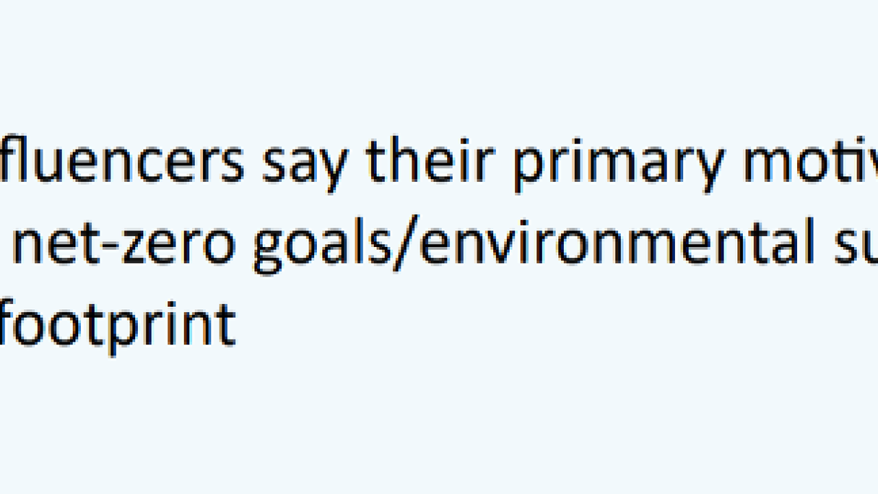 63% of EV influencers say their primary motivation for EV adoption is to achieve net-zero goals/environmental sustainability and reduced carbon footprint