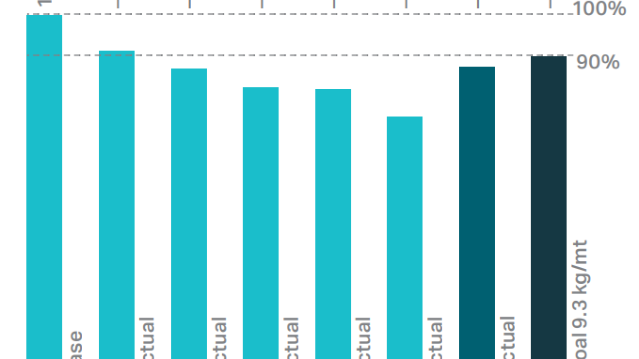 Pulp mills raw waste chart
