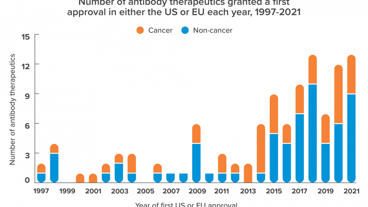 Graph showing number of antibody therapeutics granted a first approval in either the US or EU each year 1997-2021