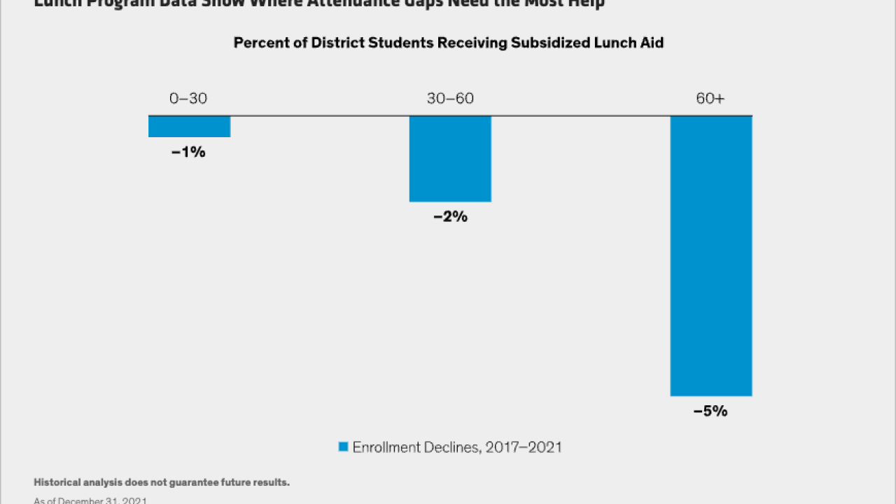 Lunch Program Data Show Where Attendance Gaps Need the Most Help