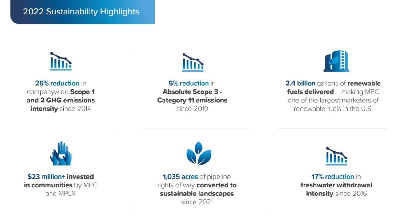 2022 Sustainability Highlights