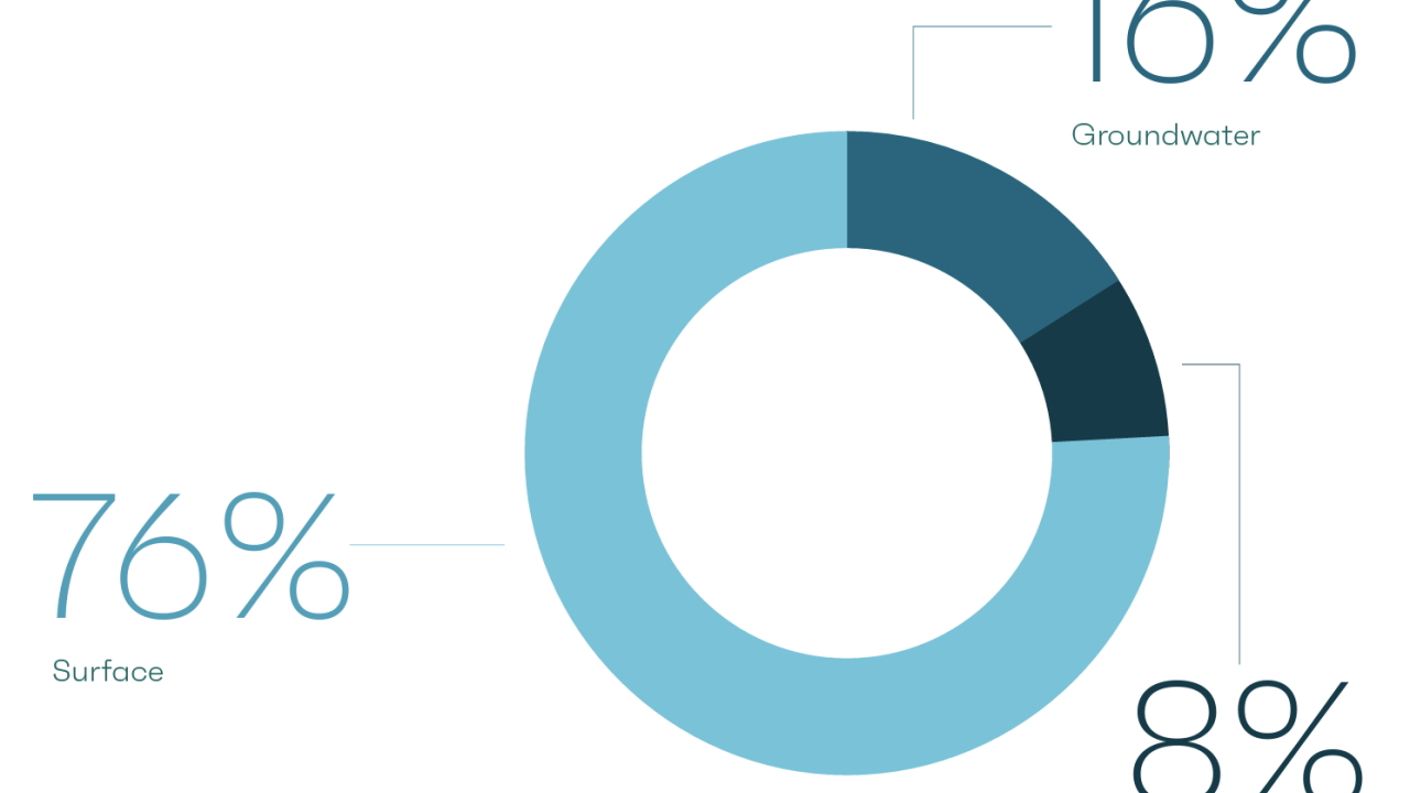 2022 water use by source infographic