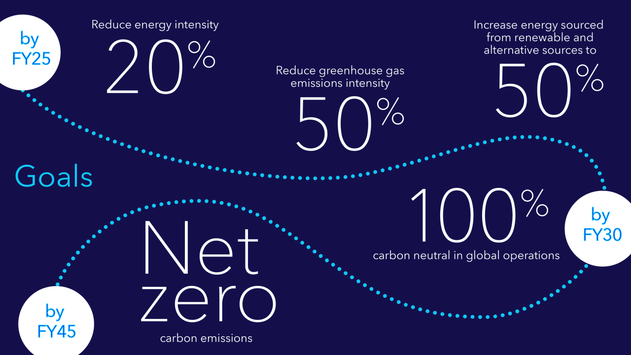 FY25 Goals Infographic