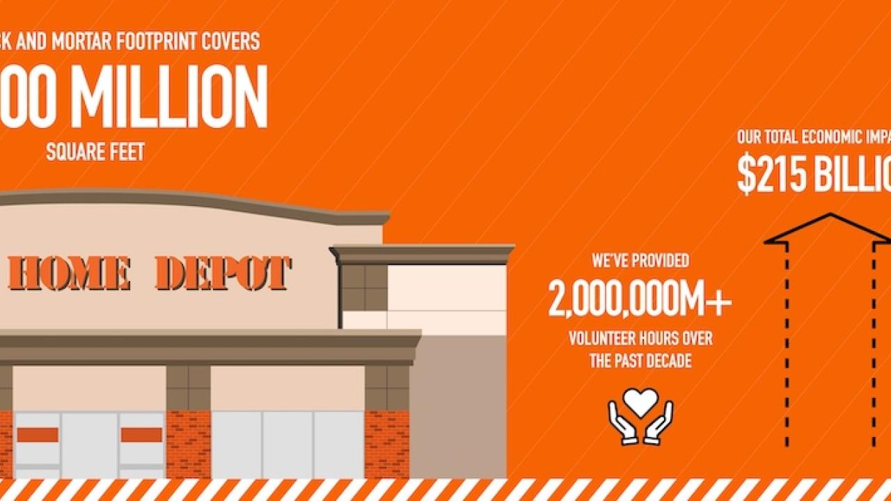 The Home Depot economic impact: OUR BRICK AND MORTAR FOOTPRINT COVERS ~ 300 MILLION SQUARE FEET, OUR TOTAL ECONOMIC IMPACT IS $215 BILLION, EACH HOME DEPOT JOB SUPPORTS 4+ JOBS ACROSS THE U.S..