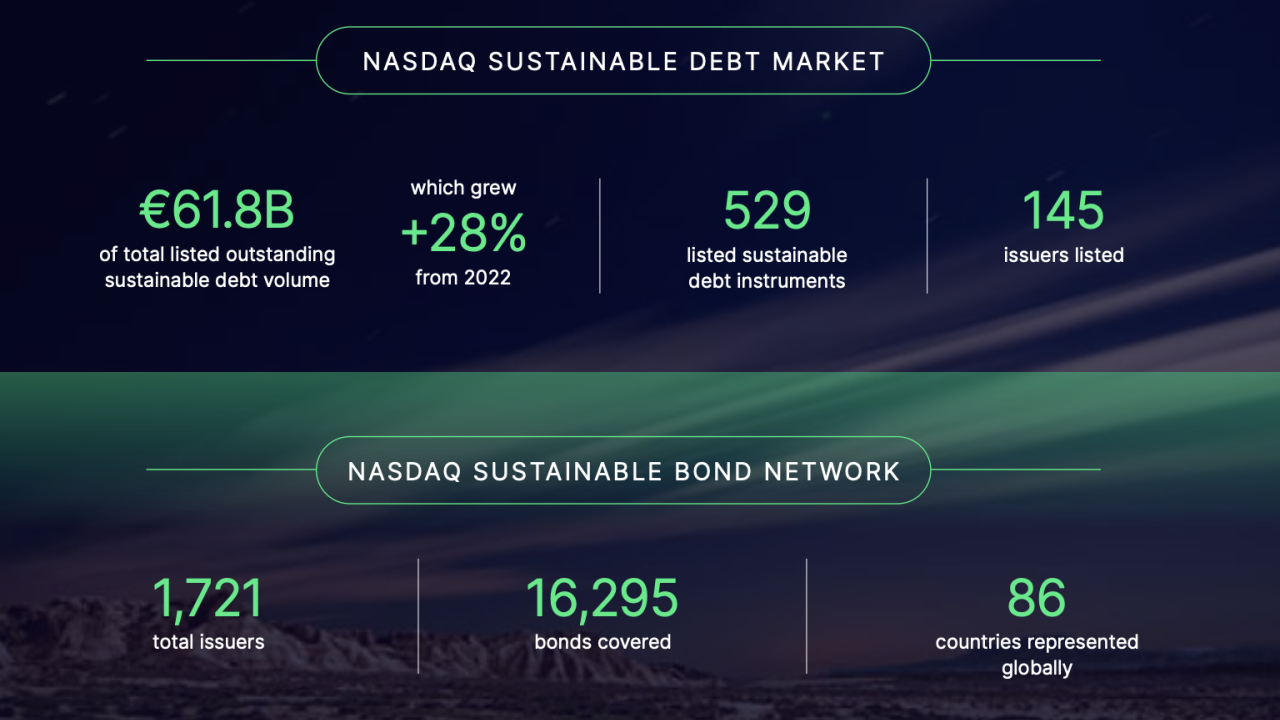 In 2023 infographic of NASDAQ Sustainable Debt Market