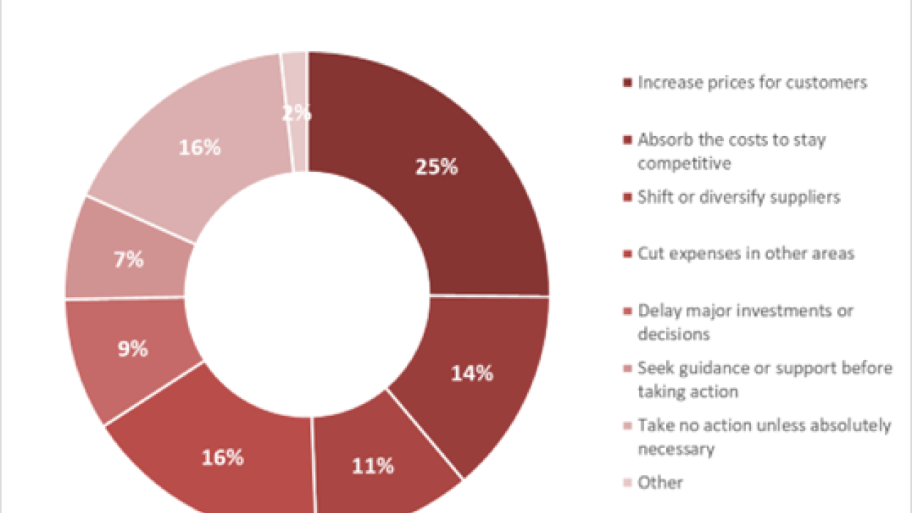 Chart showing the impact that tariffs are having on small businesses in the US.