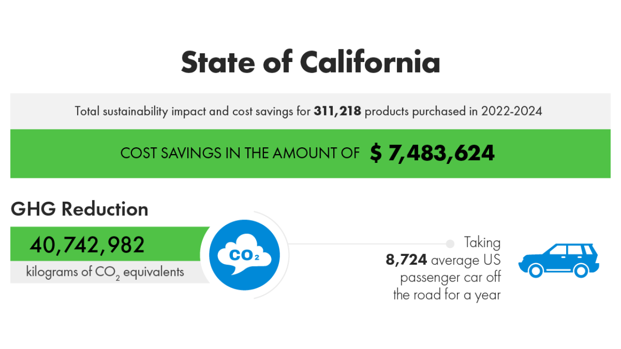 State of California impact results