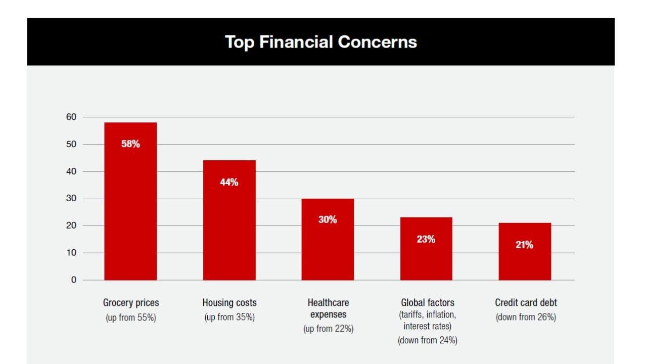 2026 KeyBank Financial Mobility Pulse Poll graph of Top Financial Concerns