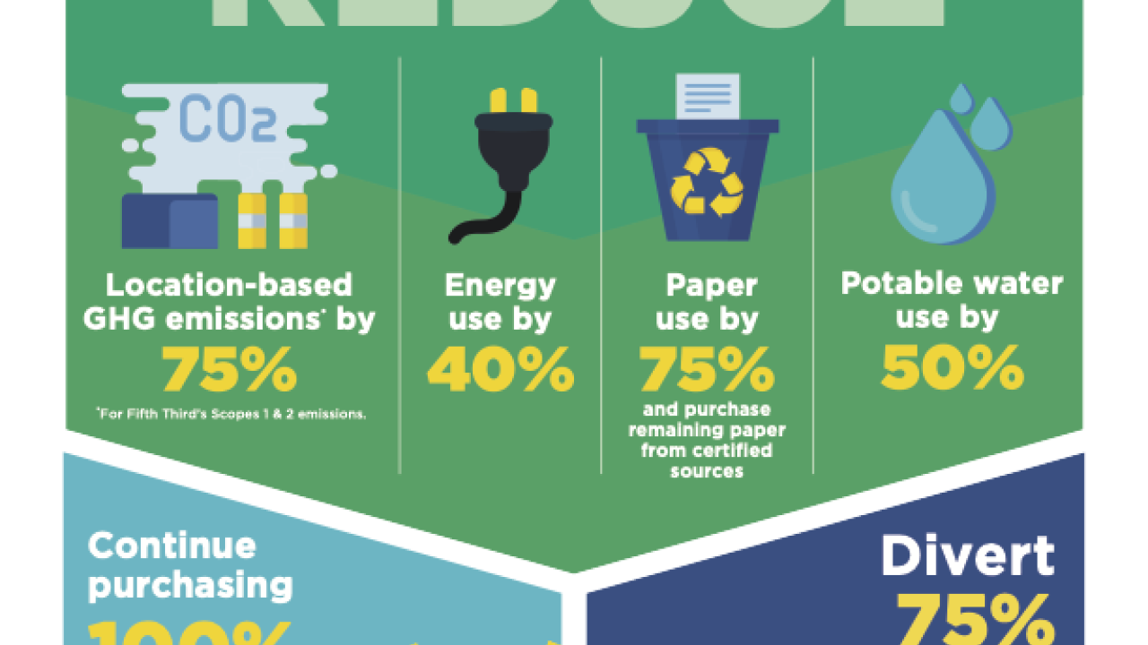 Infographic reads: New Operational Sustainability Goals by 2030 Fifth Third will REDUCE