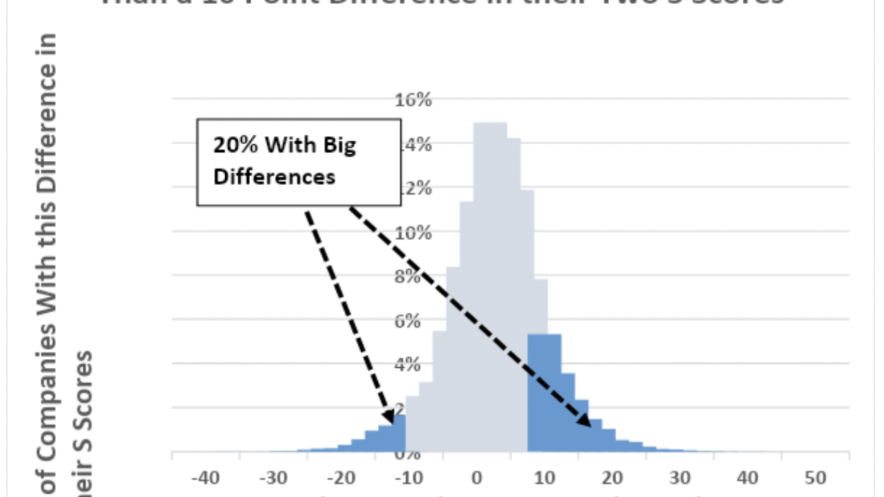 Graph: 20% of Companies Rated by CSRHub Have More Than a 10 Point Difference in their 2 Scores