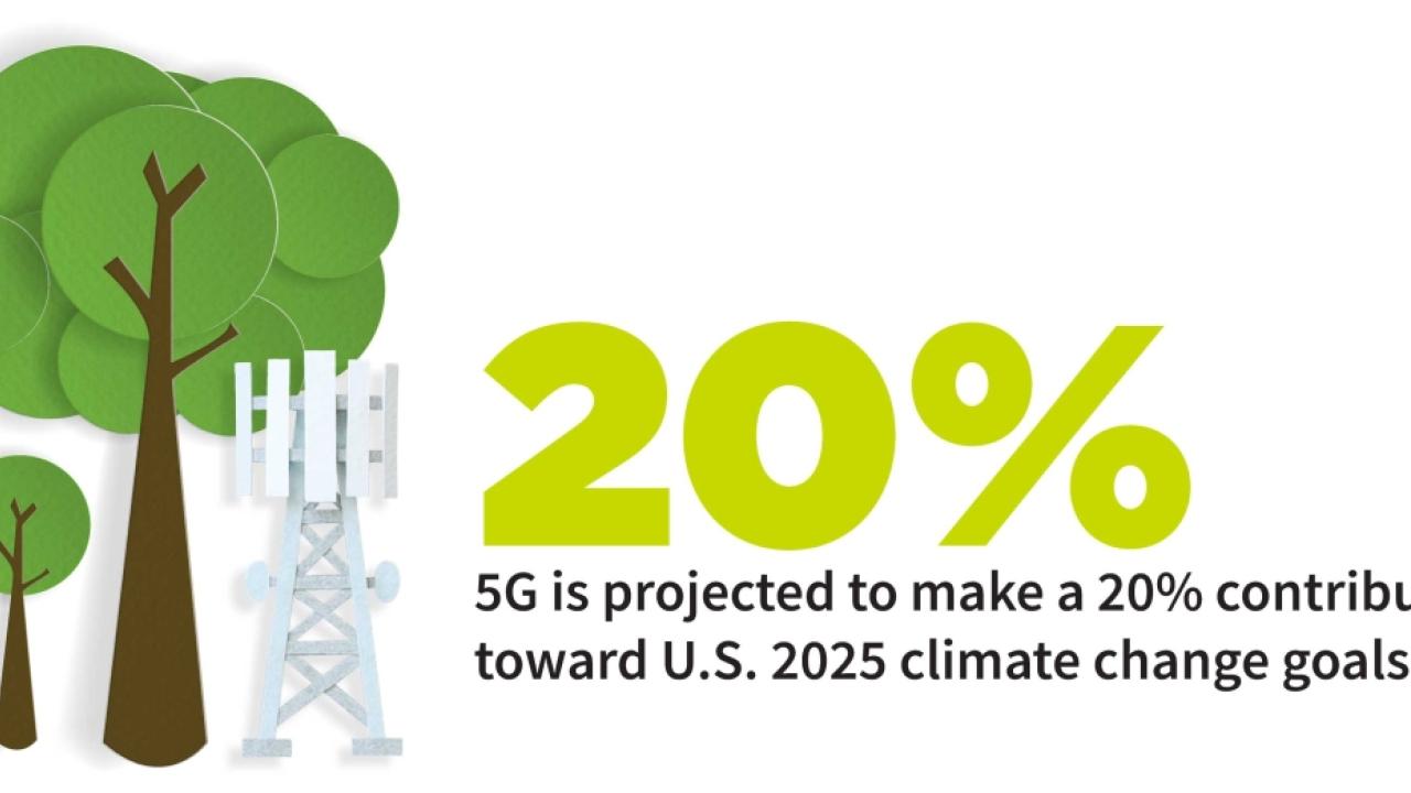 Graphic reading "5G is projected to make a 20% contribution toward U.S. 2025 climate change goals."