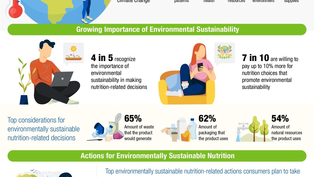 Asia Pacific Nutrition Sustainability Survey 2022 infographic