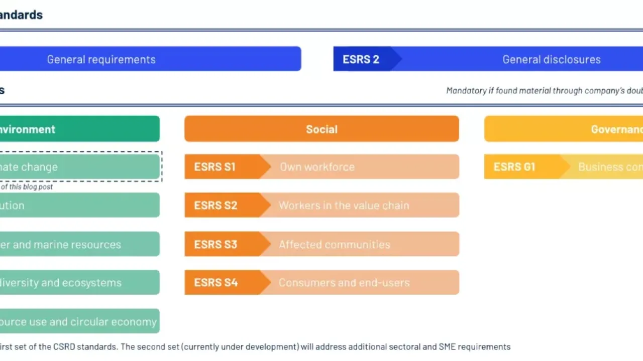 Cross-cutting and topical standards of the CSRD