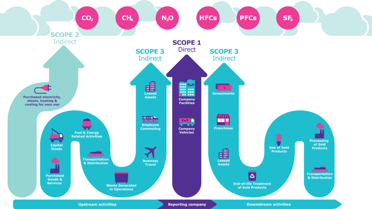 An infographic displays how various company activities directly or indirectly contribute to Scope 1, 2, and 3 emissions. 