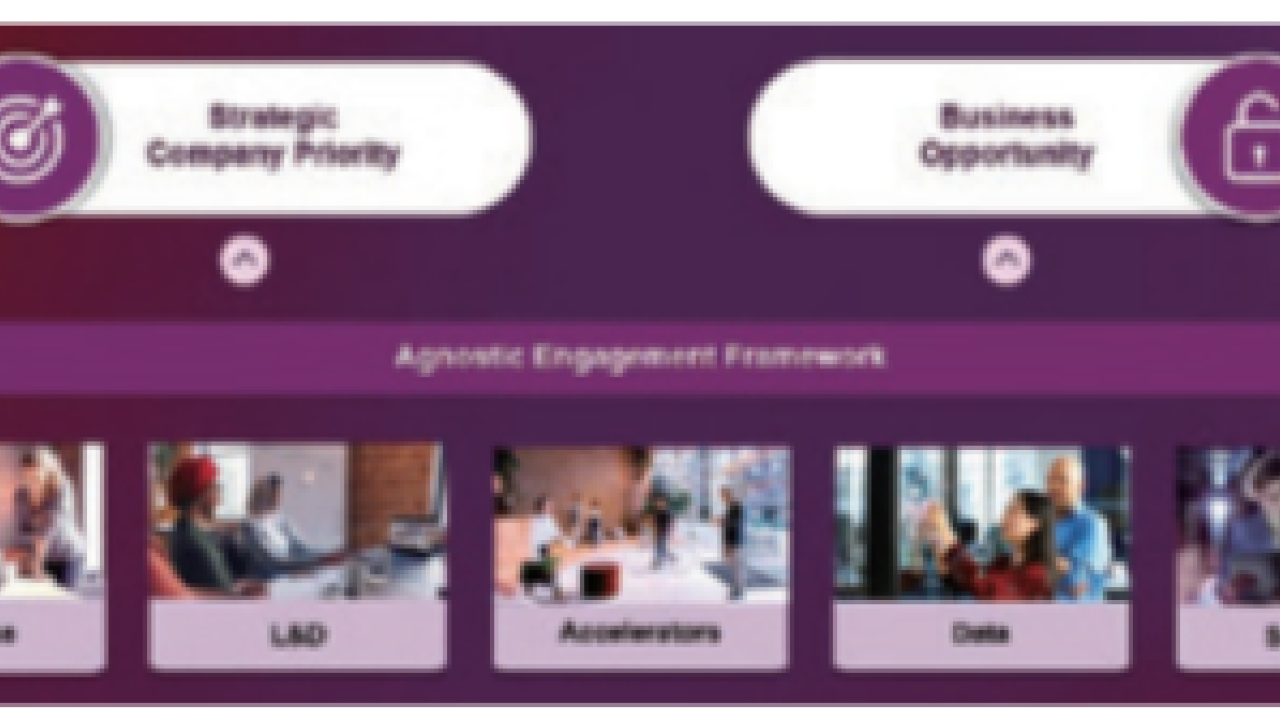 Info graphic "Engagement Framework" with five categories