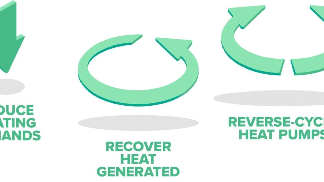Info graphic, three arrows in different directions and "Reducing heating demand, recover heat generated, and reverse-cycle heat pumps"