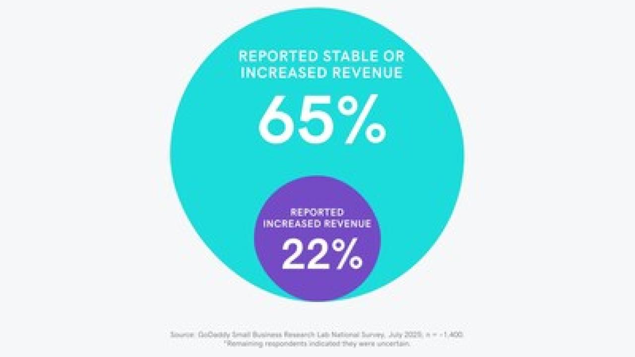 Chart showing small business revenue change over the last six months.