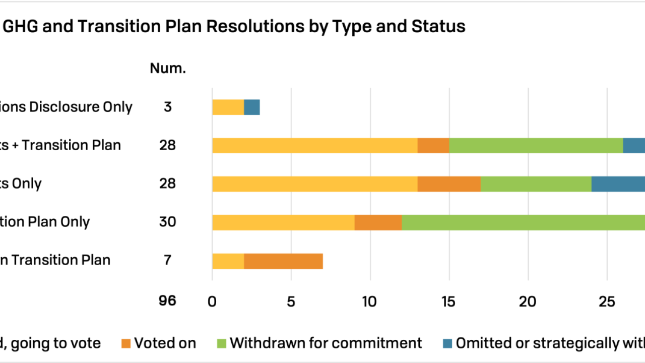 2023 GHG and Transition Plan Resolutions by Type and Status