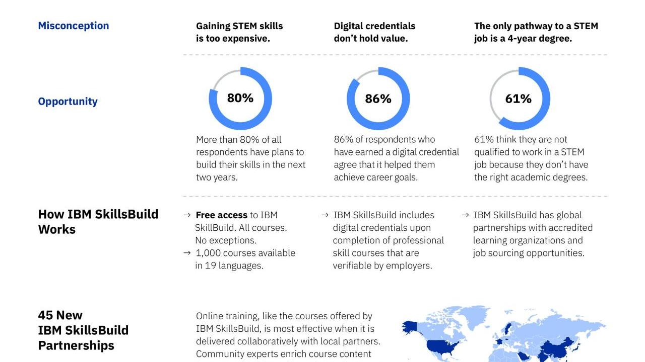 New IBM Study Reveals Misconceptions about Tech Skills and Careers Infographic