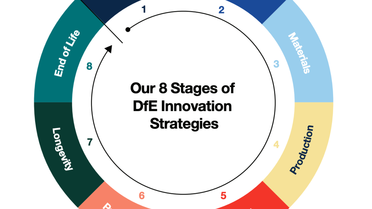 8 stages of innovation