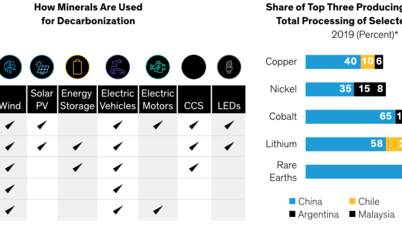 infographic: China Dominates Processing of Key Raw Materials for Global Decarbonization