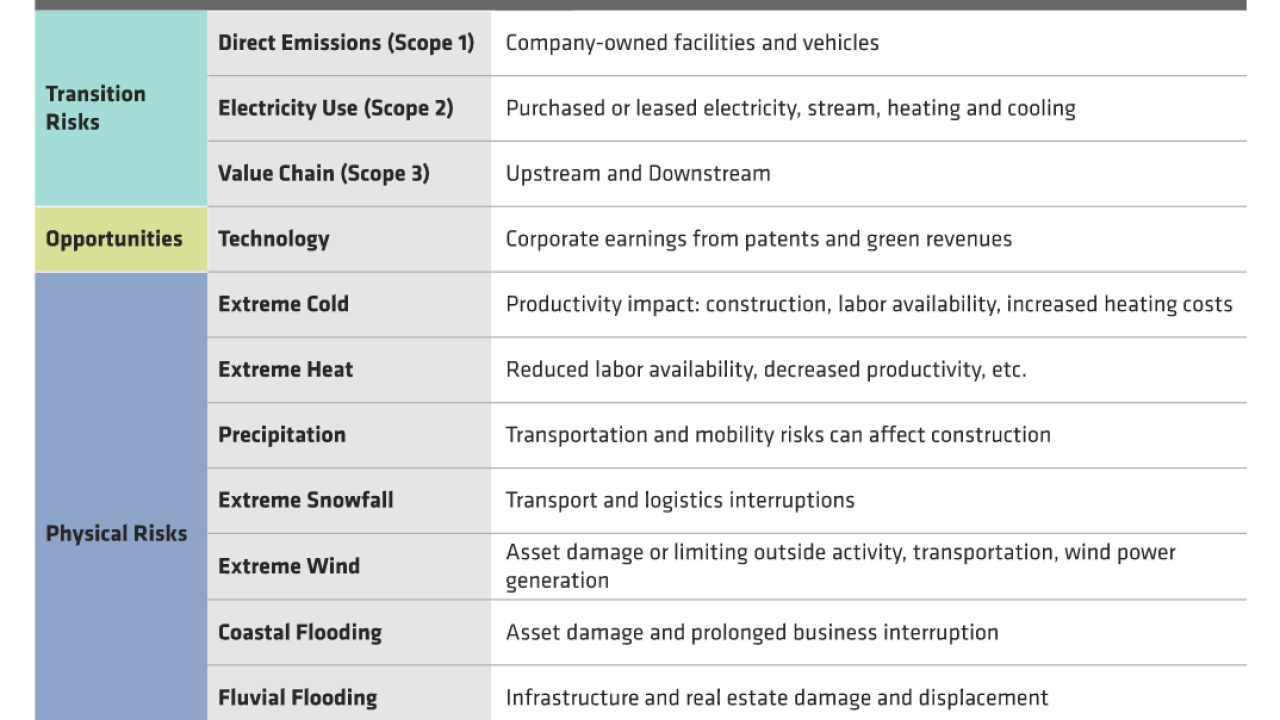 Climate Value at Risk—Assessing the Costs chart