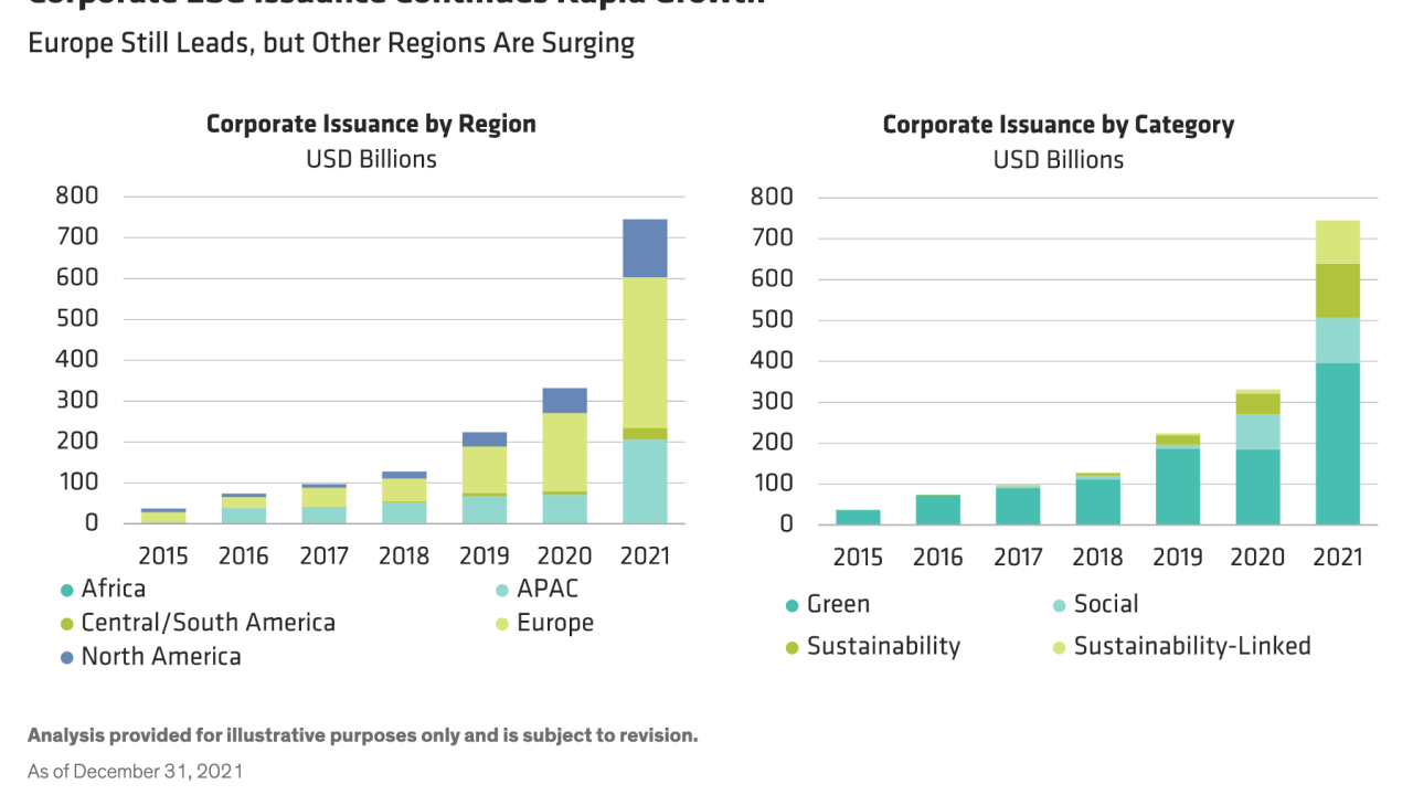 "Corporate ESG Issuance Continues Rapid Growth - Europe Still Leads, but Other Regions Are Surging" charts